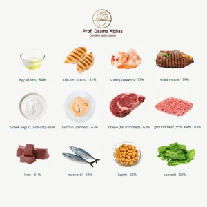 الأطعمة قليلة الدهون والصوديوم، والغنية بالبروتينات; مجموعة مختارة من الأطعمة الصحية الغنية بالبروتين وقليلة الدهون، تدعم بناء العضلات وصحة القلب.